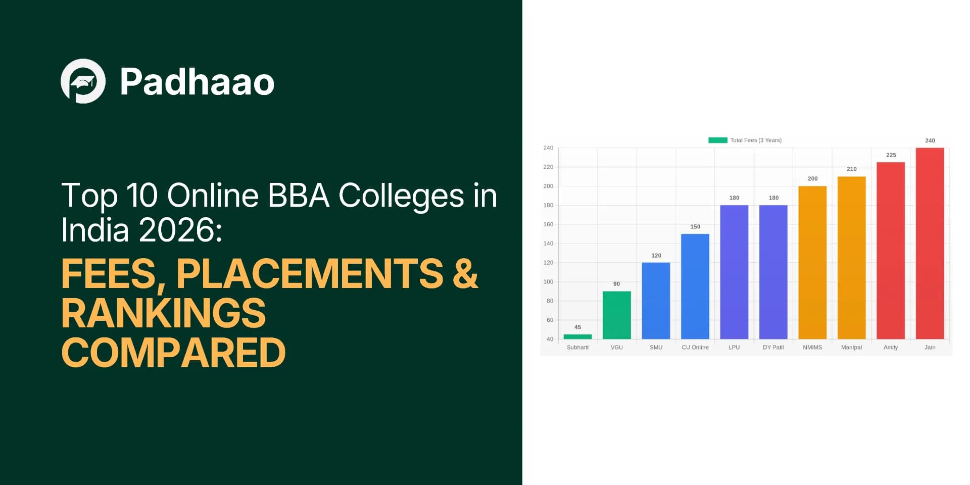 Top 10 Online BBA Colleges in India 2026: Fees, Placements & Rankings Compared