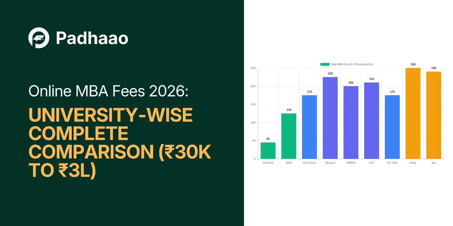 Online MBA Fees 2026: University-Wise Complete Comparison (₹30K to ₹3L)