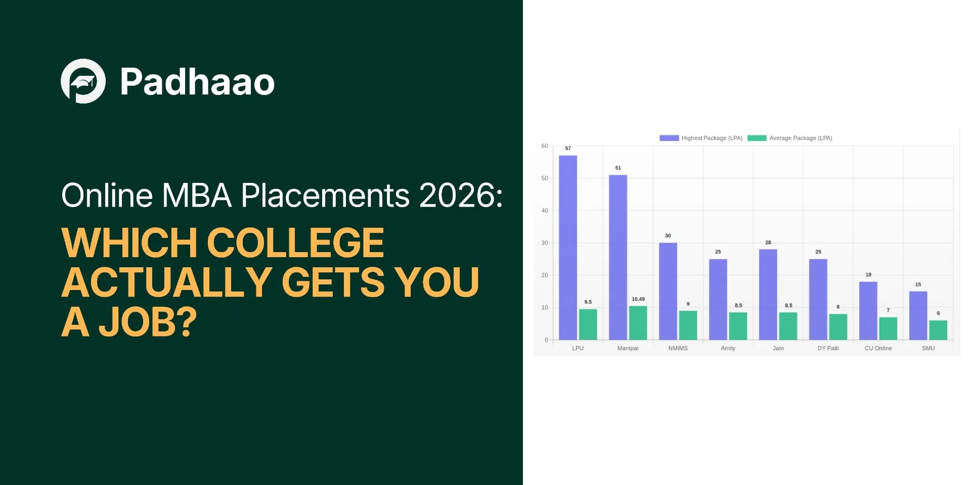 Online MBA Placements 2026: Which College Actually Gets You a Job?
