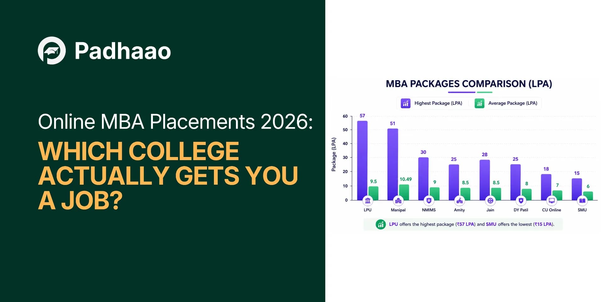 Online MBA Placements 2026: Which College Actually Gets You a Job?