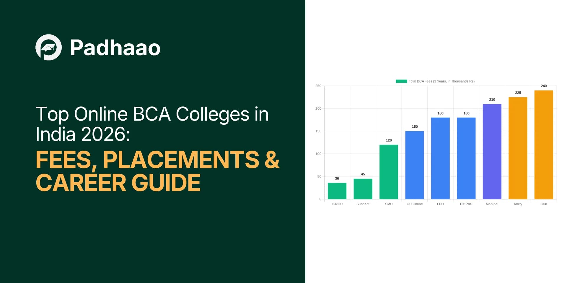 Top Online BCA Colleges in India 2026: Fees, Placements & Career Guide