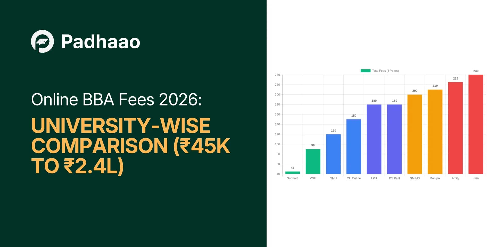 Online BBA Fees 2026: University-Wise Comparison (₹45K to ₹2.4L)