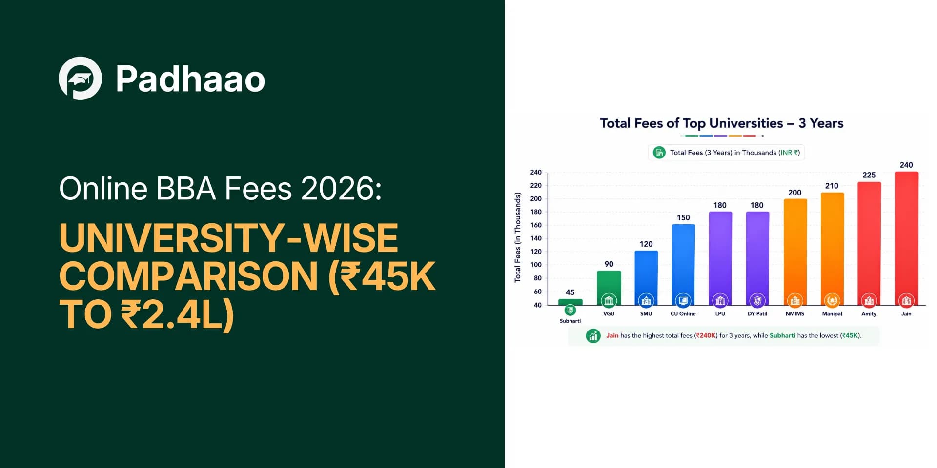 Online BBA Fees 2026: University-Wise Comparison (₹45K to ₹2.4L)