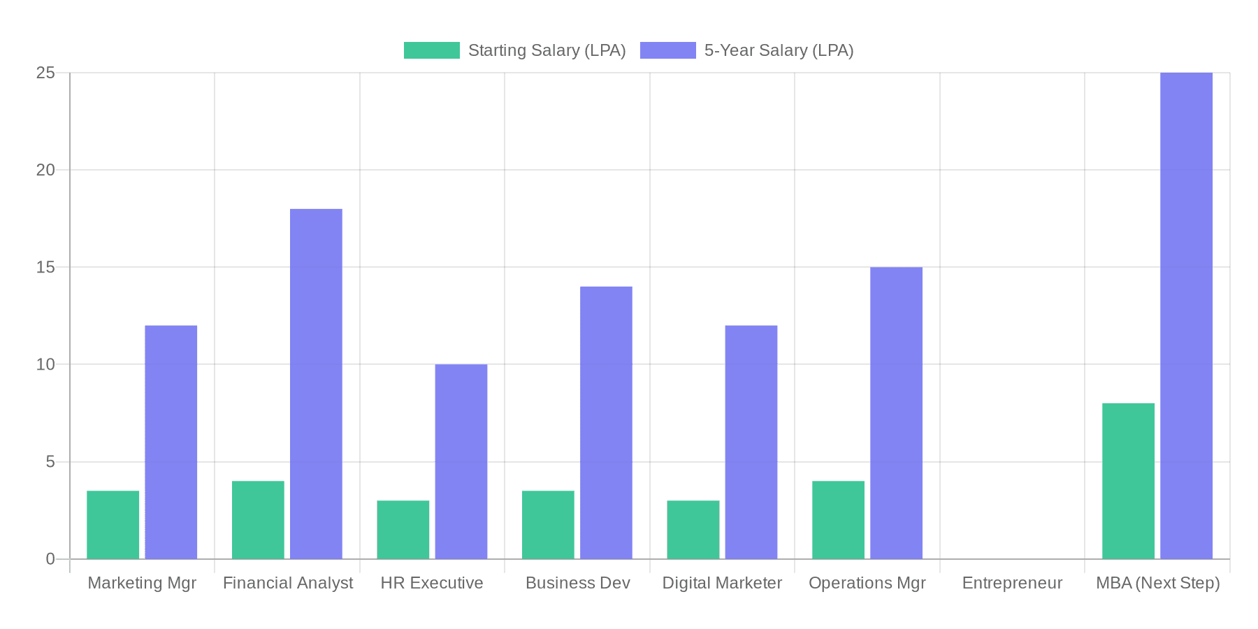 Career After Online BBA: 15 High-Salary Jobs, Growth Paths & What to Expect in 2026