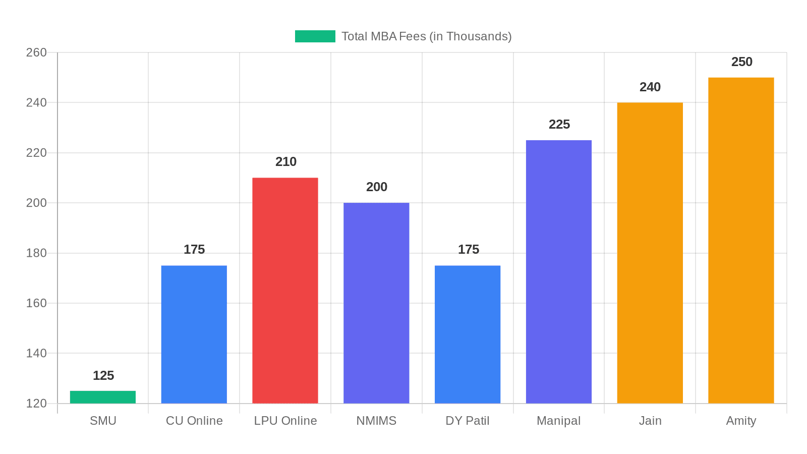 LPU Online MBA Fees 2026: Semester-Wise Breakdown & Is It Worth It?