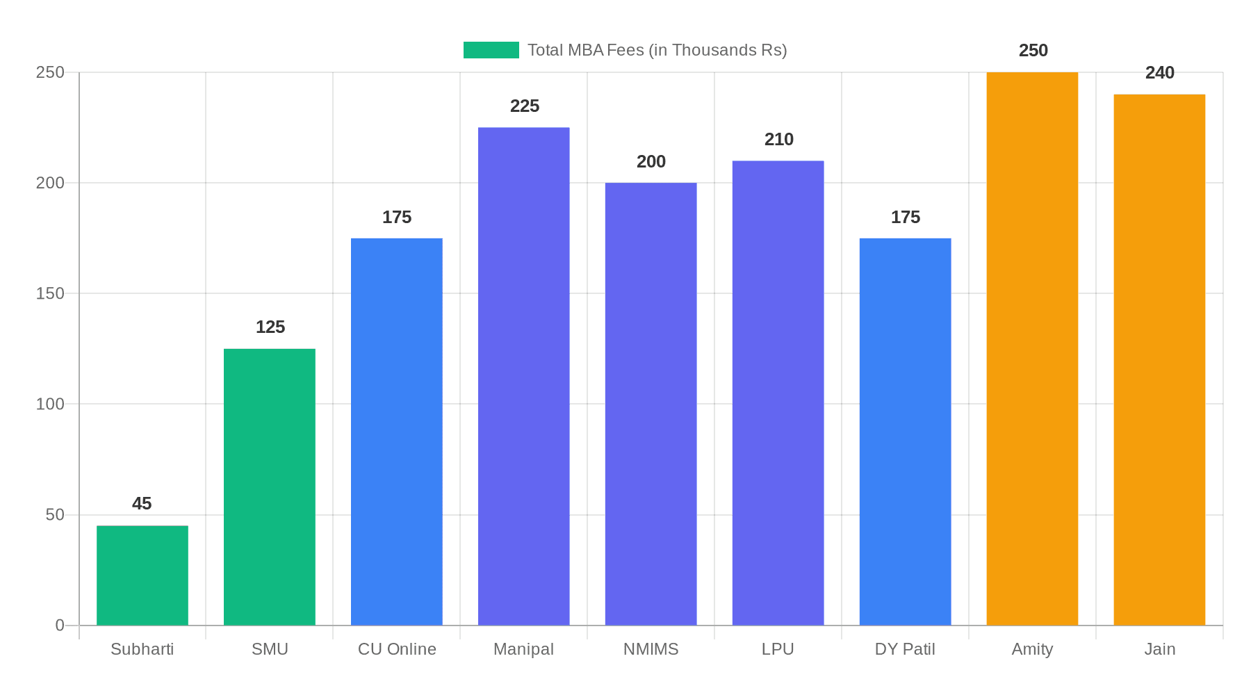 Online MBA Fees 2026: University-Wise Complete Comparison (₹30K to ₹3L)