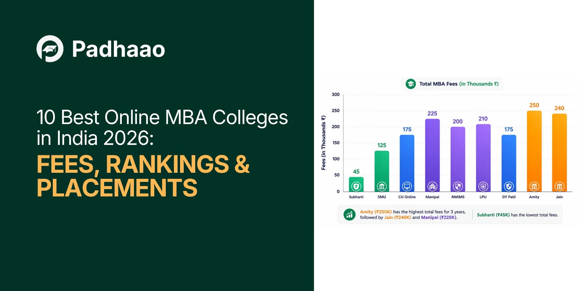 10 Best Online MBA Colleges in India 2026: Fees, Rankings & Placements