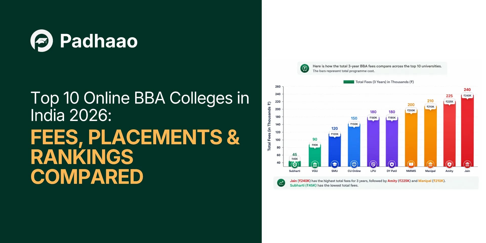 Top 10 Online BBA Colleges in India 2026: Fees, Placements & Rankings Compared