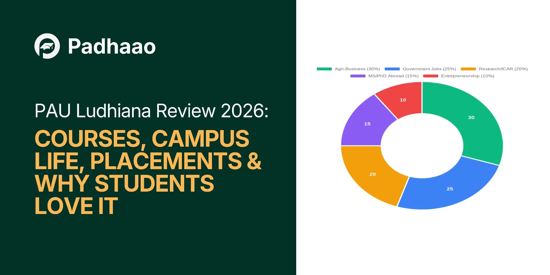 PAU Ludhiana Review 2026: Courses, Campus Life, Placements & Why Students Love It