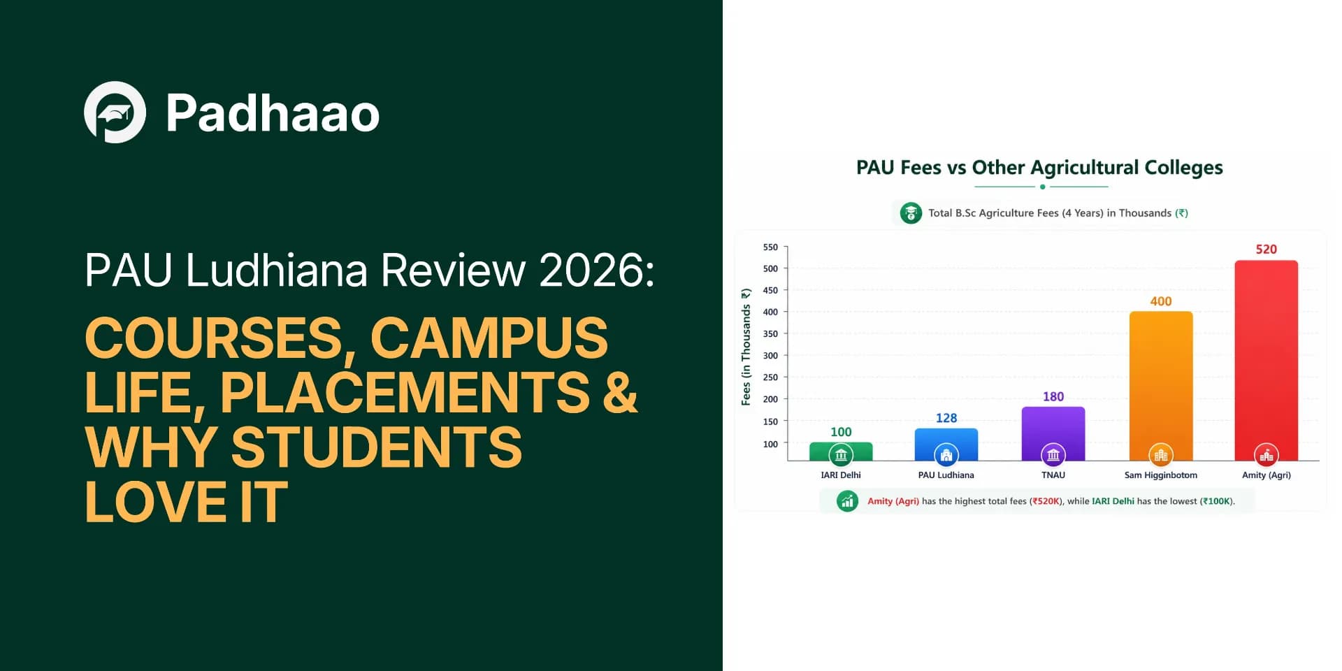 PAU Ludhiana Review 2026: Courses, Campus Life, Placements & Why Students Love It