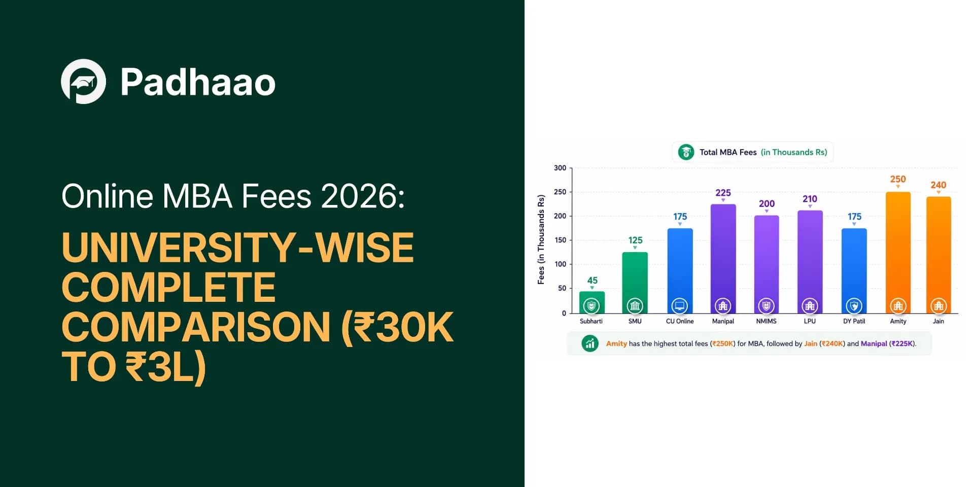 Online MBA Fees 2026: University-Wise Complete Comparison (₹30K to ₹3L)