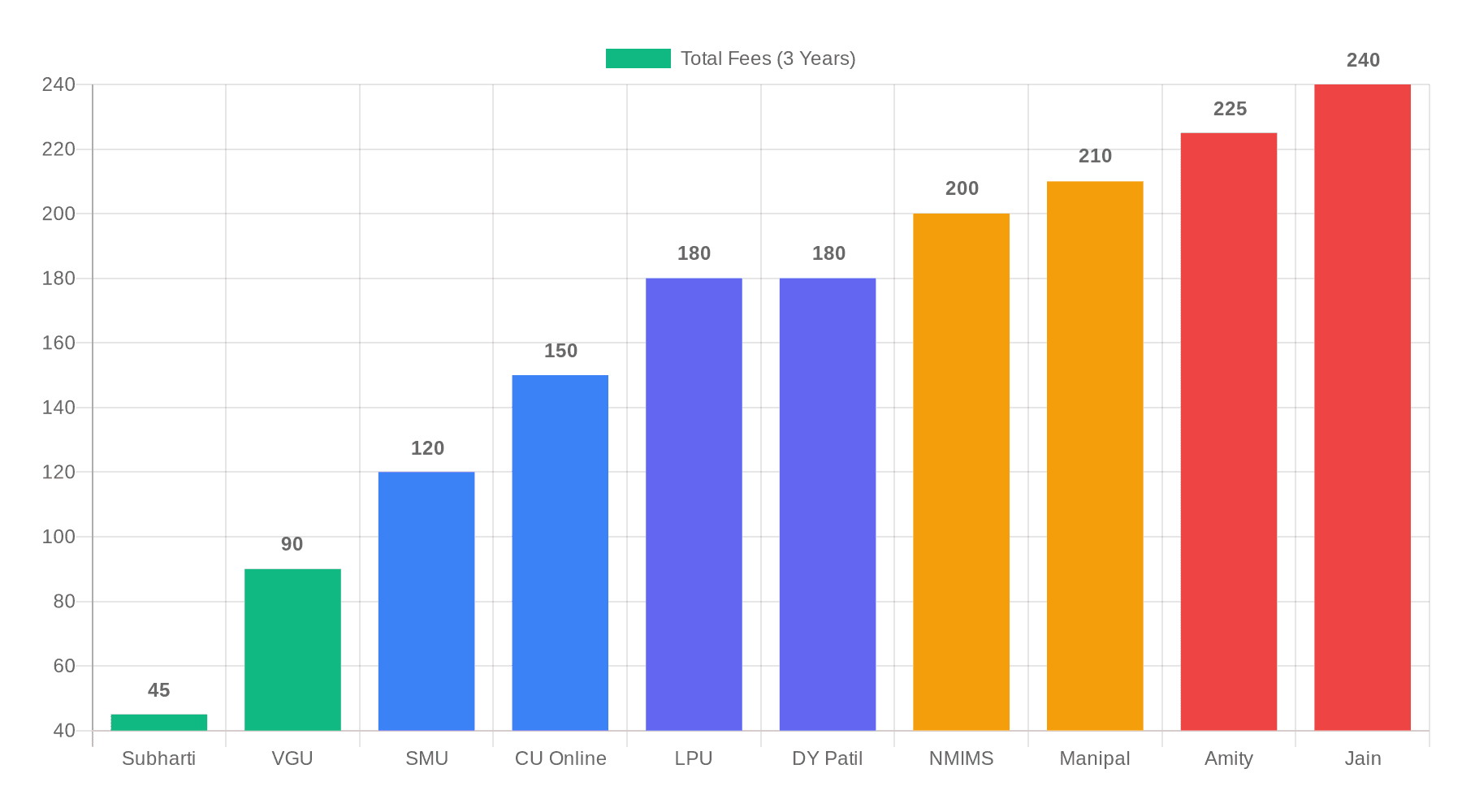 Online BBA Fees 2026: University-Wise Comparison (₹45K to ₹2.4L)