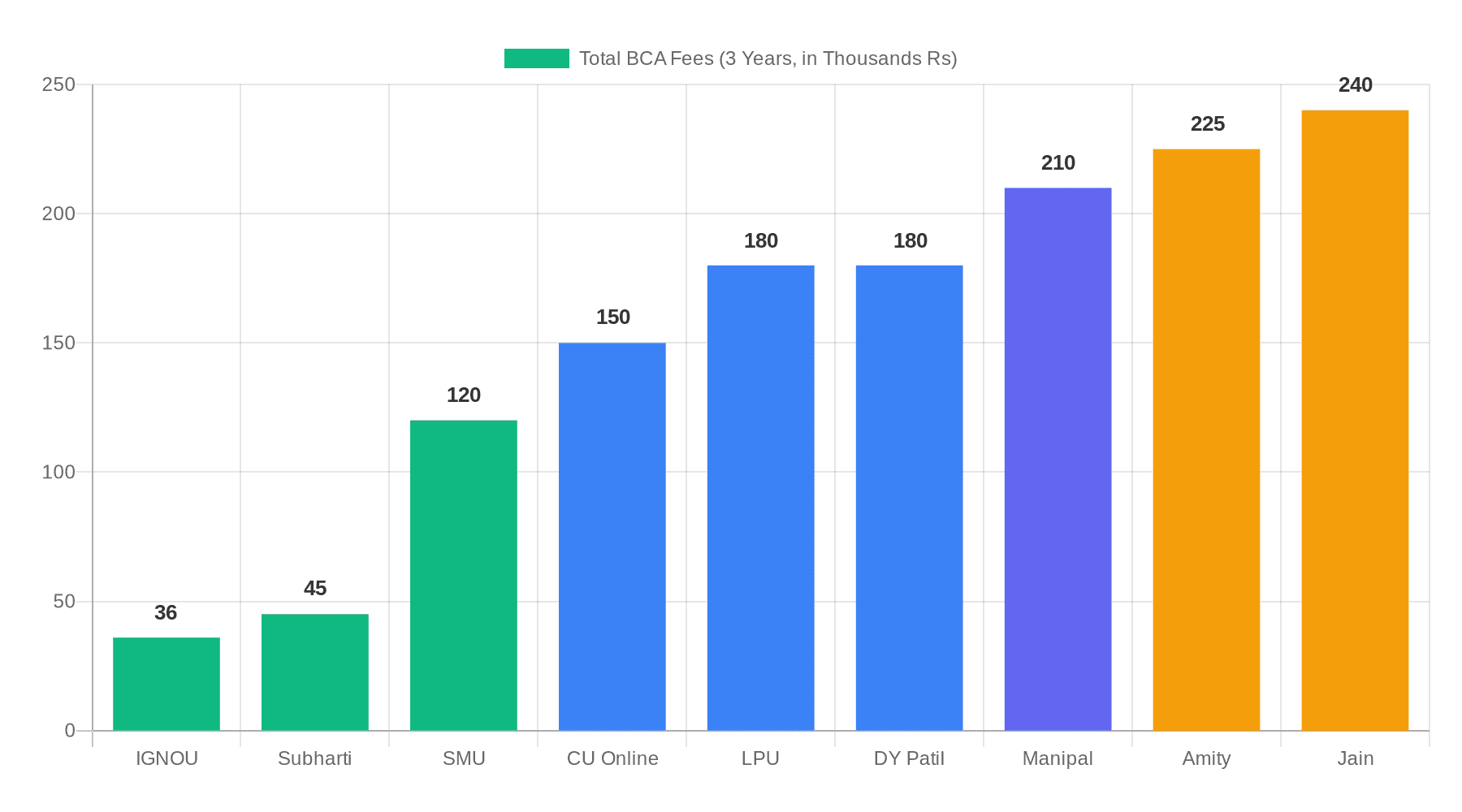 Top Online BCA Colleges in India 2026: Fees, Placements & Career Guide