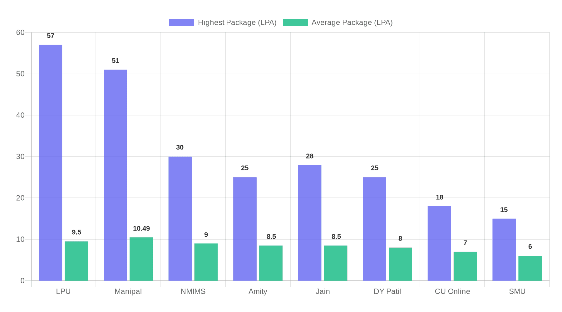 Online MBA Placements 2026: Which College Actually Gets You a Job?